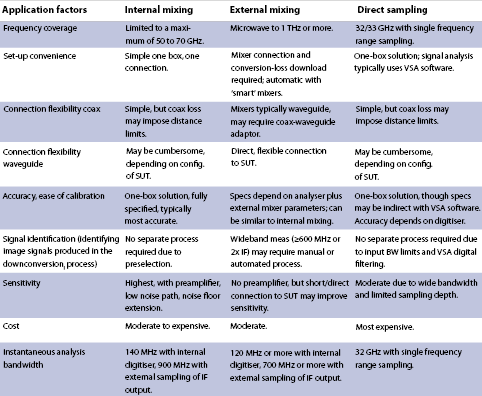 Table 1. Comparing first mixer approaches
